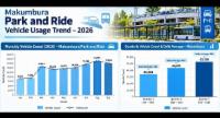 Park & Ride භාවිත කරන වාහනවල වර්ධනයක්